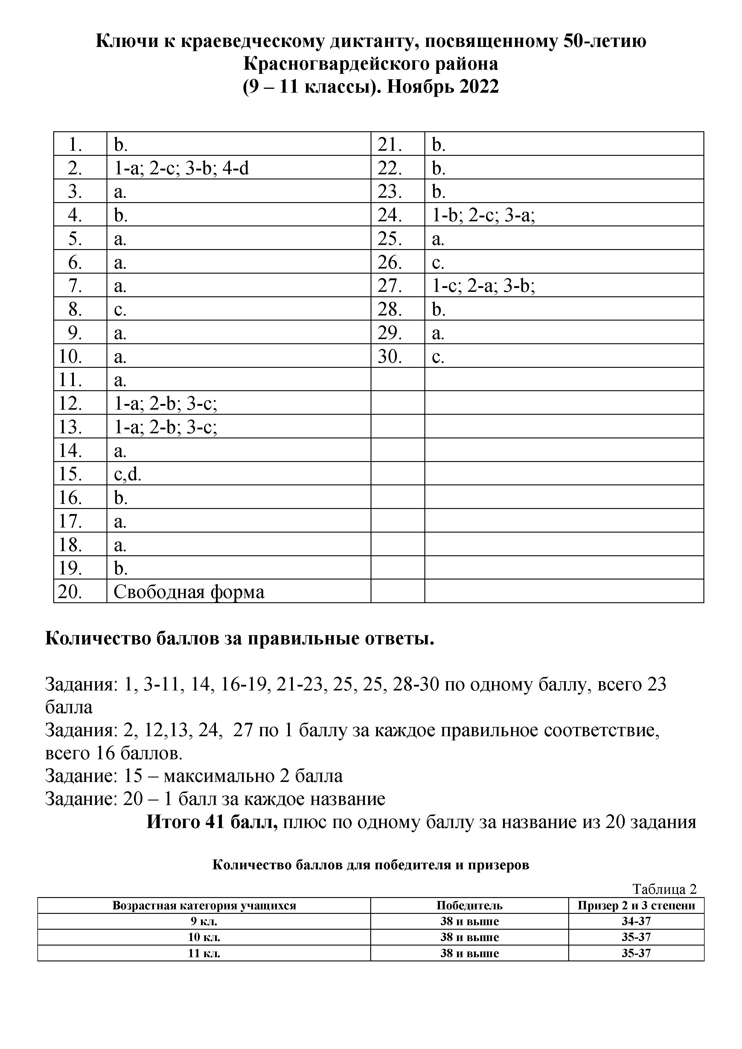Обложка Ключи к диктанту 9-11 классы. 2022